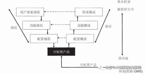 計(jì)算機(jī)化系統(tǒng)驗(yàn)證系列 第三節(jié) 計(jì)算機(jī)化系統(tǒng)軟硬件分類(lèi)與開(kāi)發(fā)流程解析